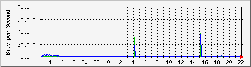 13bi-cc-aulas-11-12 Traffic Graph