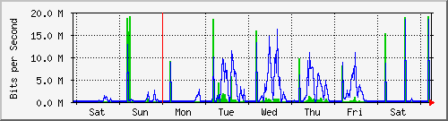 week