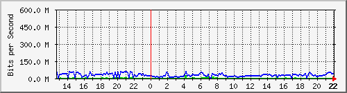 13bi-estudiantes Traffic Graph