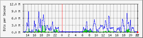 13bi-piscina Traffic Graph