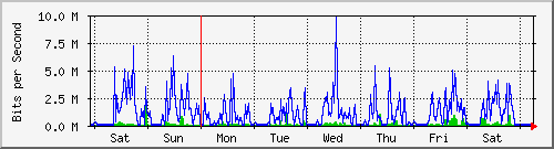 week