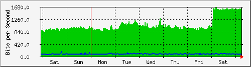 week