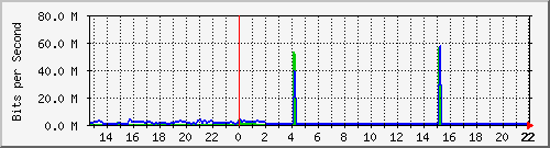 apvfnorte1 Traffic Graph