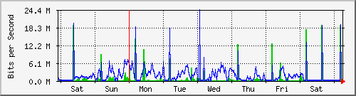 week