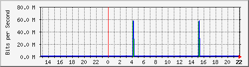 apvfsur1 Traffic Graph