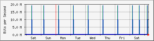 week