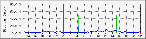 apvfsur2 Traffic Graph