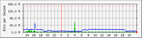 aulas10-efp-tambillo1 Traffic Graph