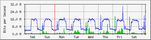 week