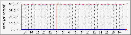 aulas10-efp-tambillo5 Traffic Graph