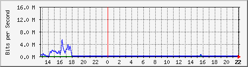 avmei Traffic Graph