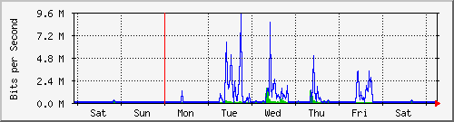 week