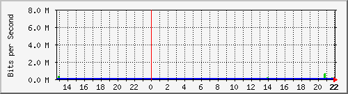 benalcazar1000 Traffic Graph