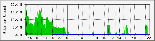 campoequip Traffic Graph