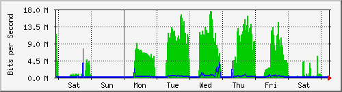 week