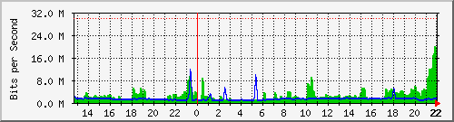 casa-fsandoval Traffic Graph