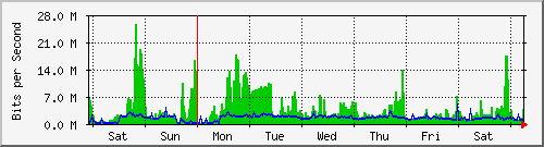 week