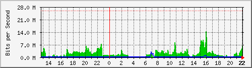 cmorocho Traffic Graph