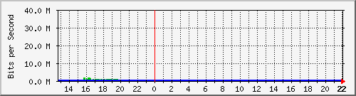 cooperando Traffic Graph