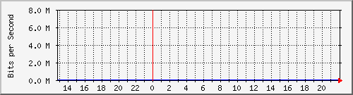 delicia216 Traffic Graph