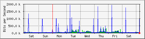 week