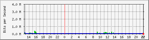 dns1 Traffic Graph