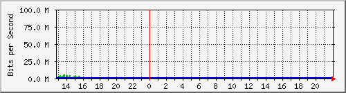 dormi-eie Traffic Graph