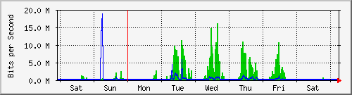 week