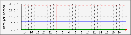 dormi-instructores Traffic Graph