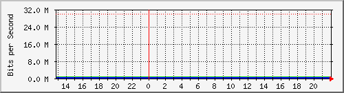 dormi-oficiales-eie Traffic Graph