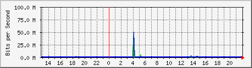 dormi11-efp-tambillo1 Traffic Graph
