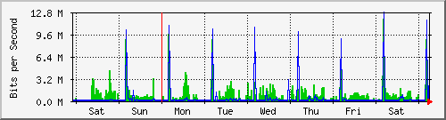 week
