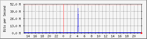 dormi11-efp-tambillo4 Traffic Graph