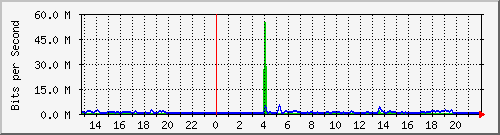 dormi11-efp-tambillo9 Traffic Graph