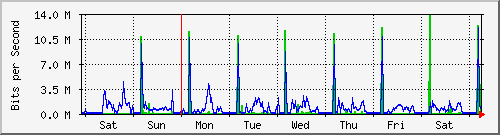 week