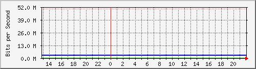 dormitorio1 Traffic Graph