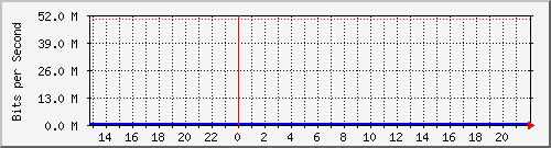 dormitorio2 Traffic Graph