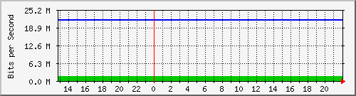 dormitorio4 Traffic Graph