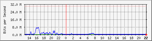 drodriguez Traffic Graph