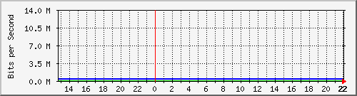 ecoeloasis Traffic Graph