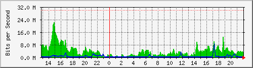 efp-tambillo2-nic Traffic Graph