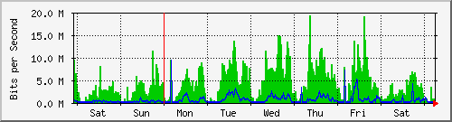 week