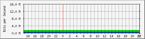 emfagolqui Traffic Graph