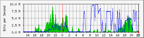 emfajardo Traffic Graph