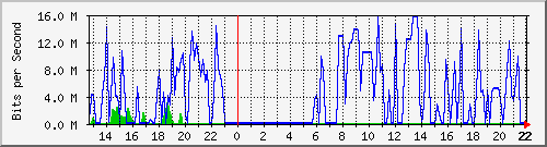 emfalu Traffic Graph