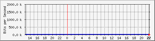 eperez-cl Traffic Graph