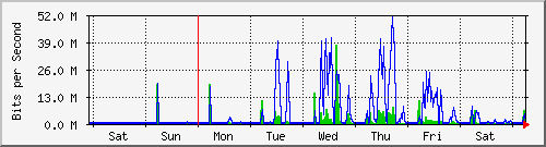 week