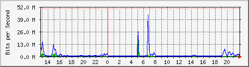 escom2 Traffic Graph