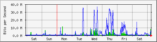 week