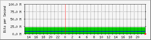 escom21 Traffic Graph